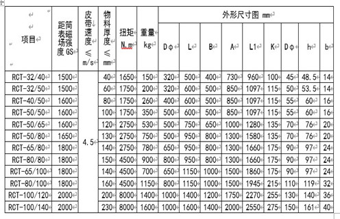 RCT系列永磁皮帶輪主要用于建材、化工、煤炭、冶金等行業(yè)的皮帶輸送機系列中，本設備與DTⅡ型皮帶機配套使用，代替主動(dòng)或被動(dòng)輪，可自動(dòng)分離輸送帶上非磁性物中夾雜的鐵磁性物質(zhì)，當輸送物料堆積很厚時(shí)可將永磁皮帶輪與懸掛式除鐵器配合使用，即可達到完全除鐵的目的。 一、RCT系列永磁滾筒工作原理 永磁皮帶輪是一種旋轉式除鐵設備，當物料通過(guò)永磁皮帶輪時(shí)，其中的非磁性物因慣性力的作用向外拋出，而磁性金屬則被吸附在皮帶輪的表面，待轉至下方離開(kāi)磁場(chǎng)區時(shí)，即被從皮帶上分離下來(lái)，即可達到自動(dòng)除鐵目的。RCT系列皮帶輪由磁級塊，不銹鋼筒、端蓋、軸承、磁芯等部分組成。 二、RCT系列永磁滾筒型號參數 三、RCT系列永磁滾筒安裝與調整 1.首先清除運輸途中所積累的灰塵，檢查各部位是否松動(dòng)。 2.安裝前檢查皮帶輪軸承潤滑系統是否正常，有無(wú)卡滯現象。 3.固定支架要牢固，在永磁輪軸承座與輸送帶之間墊一同樣厚度的橡膠墊，以防止震動(dòng)。 4.分別設置非磁性物料和磁性物料的出料裝置。 四、RCT系列永磁滾筒使用與維修 1.經(jīng)常檢查各部件運轉情況，發(fā)現異常立即停機處理，待查明原因排除故障后，再投入運行。 2.軸承潤滑采用2#鈣基潤滑脂，更換周期按用情況及周期確定(一般不超過(guò)4個(gè)月)，更換時(shí)以填滿(mǎn)軸承殼體內空間1/3～1/2為宜。