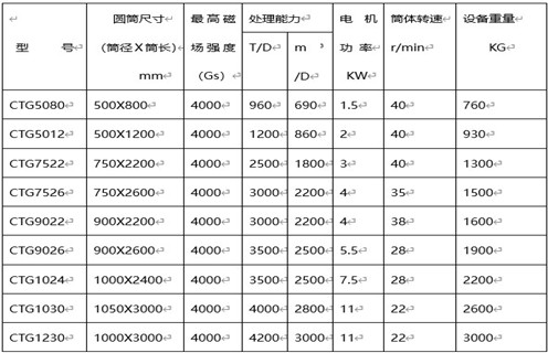 CTG鐵砂干選專(zhuān)用磁選機