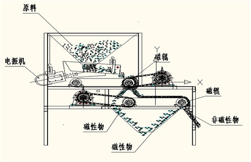 QCG系列高磁場(chǎng)干式磁選機